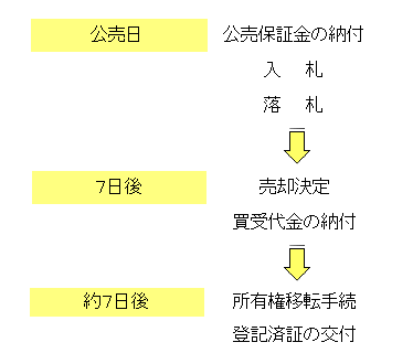 ＠不動産の入札から落札までの流れ