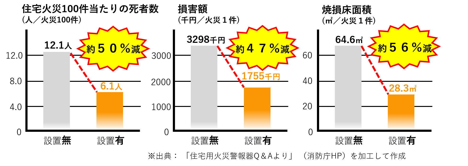 3住警器の設置効果