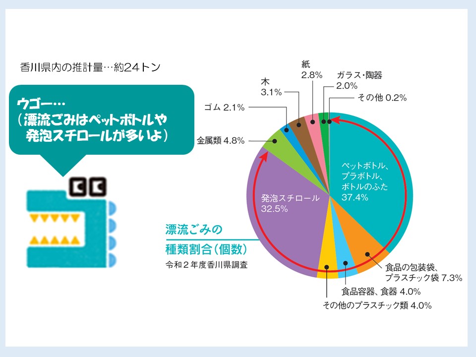 漂流ごみ内訳