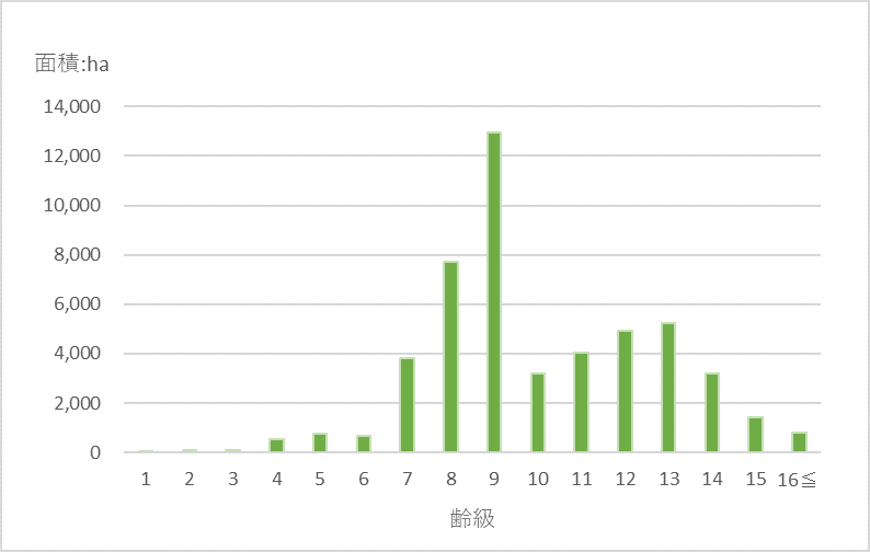 広葉樹齢級別面積