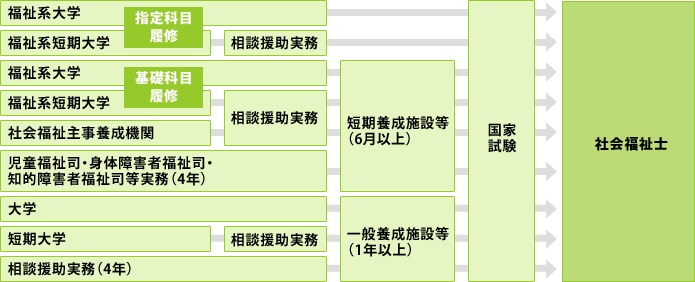 社会福祉士資格取得ルート説明図