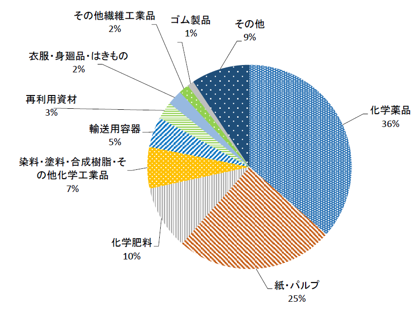 輸出品目