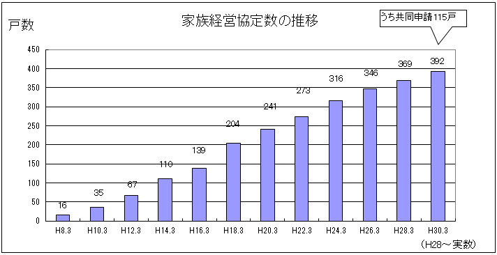 家族経営協定数の推移