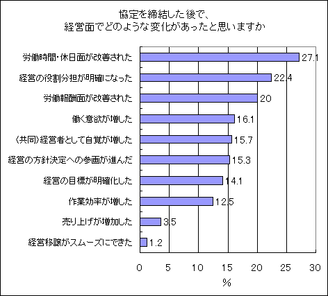 協定を締結した後で、経営面でどのような変化があったと思いますか