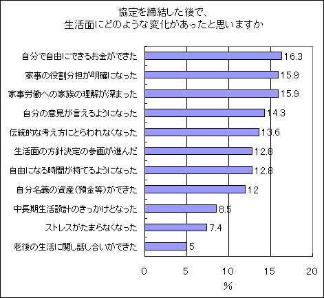 協定を締結した後で、生活面にどのような変化があったと思いますか