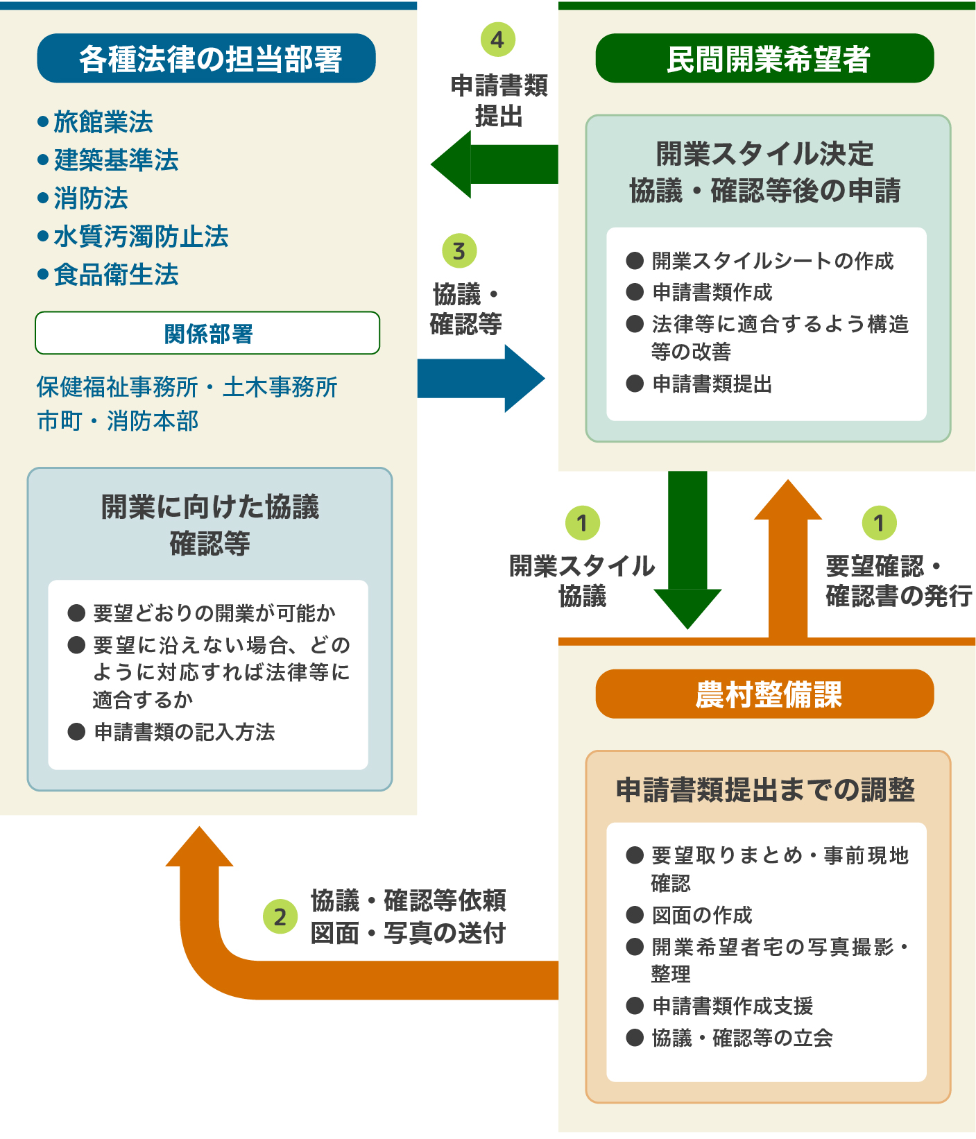 農林漁家民宿開業支援の図