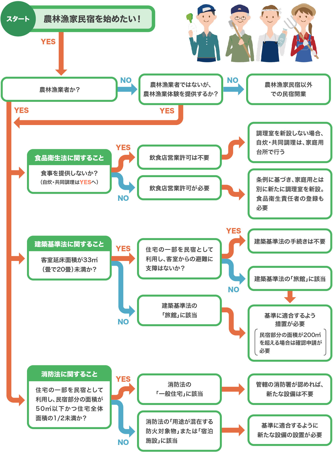 関係法令フローチャート改