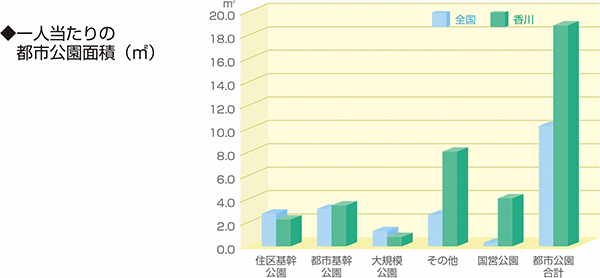 都市公園面積 グラフ図