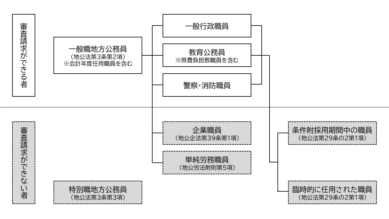 審査請求ができる者、審査請求ができない者