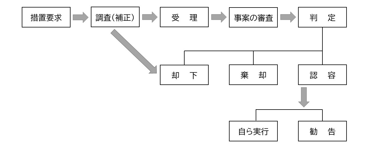 措置要求フロー