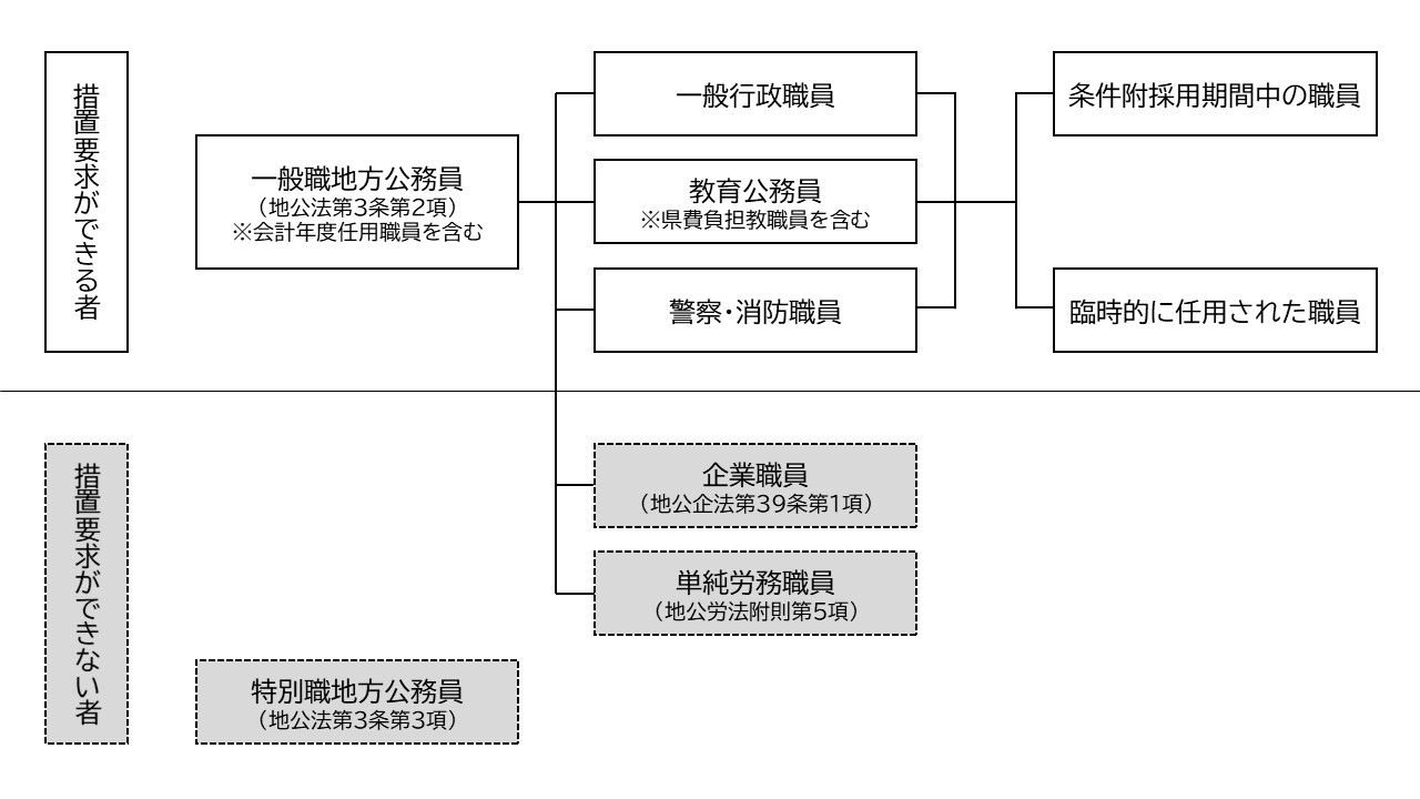 措置要求権者の範囲