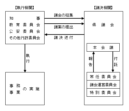 執行機関・議決機関