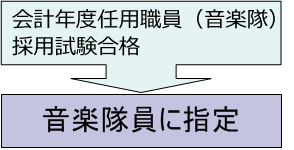 隊員になるまでの流れ図（会計年度任用職員の場合）