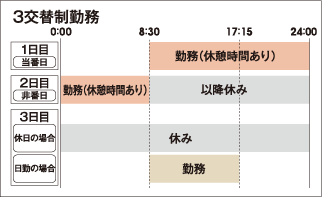 3交替制勤務のシフト図