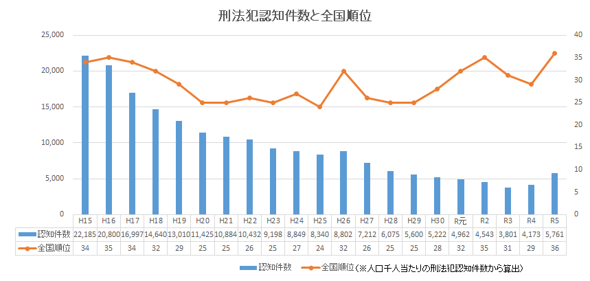 県下の刑法犯認知件数のグラフ