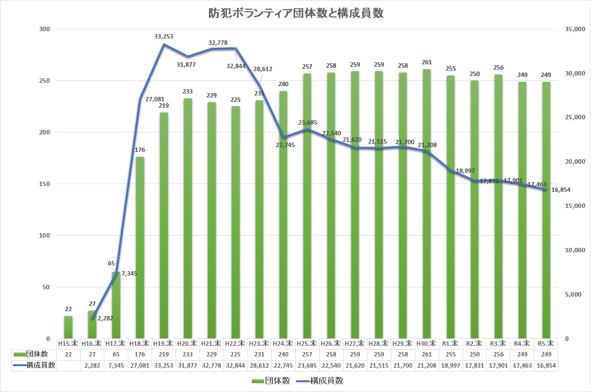 防犯ボランティア団体数と構成員数のグラフ