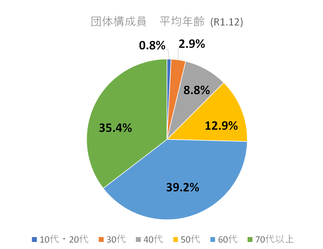 令和1年構成員平均年齢のグラフ