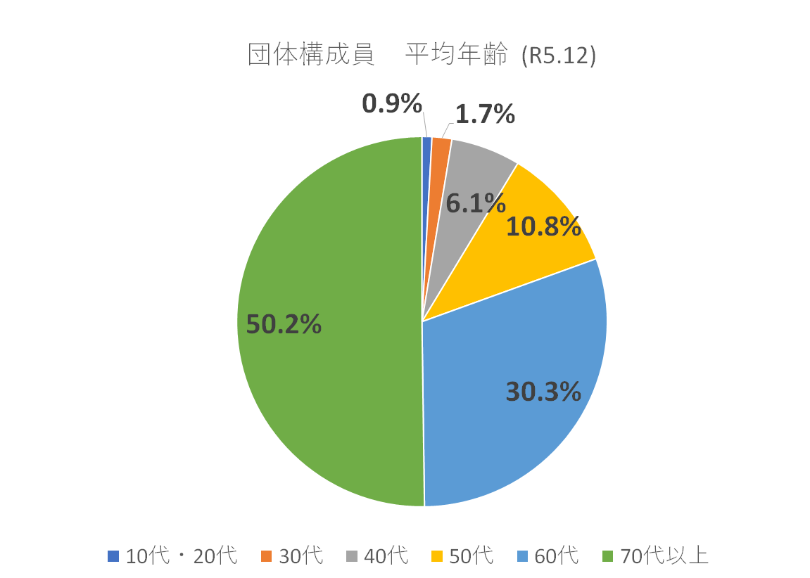 令和5年構成員平均年齢のグラフ