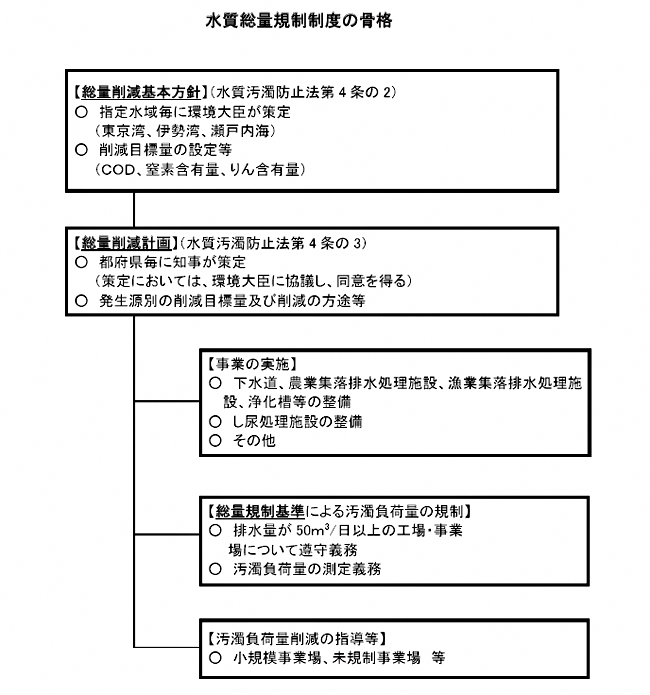 水質総量規制制度の骨格