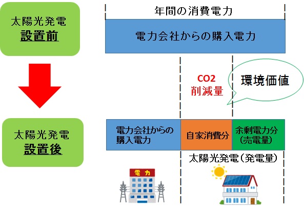 環境価値