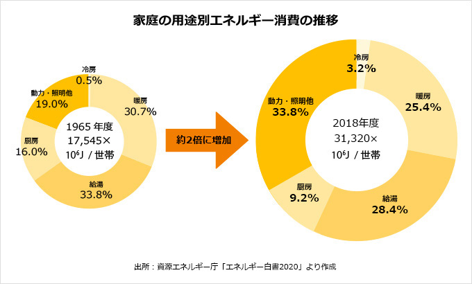 家庭エネルギー消費