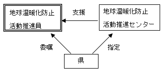 支援体制