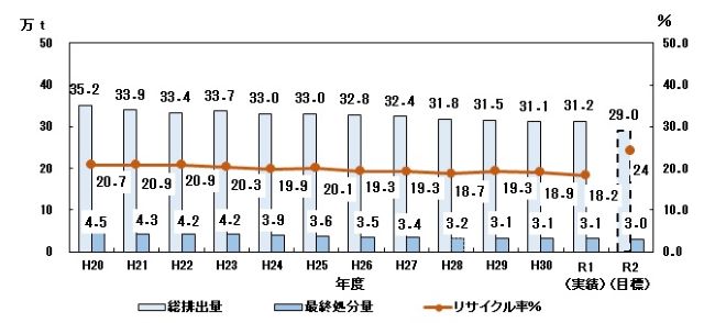 グラフ）一般廃棄物の総排出量・最終処分量・リサイクル率