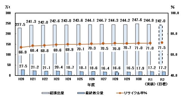 グラフ）産業廃棄物の総排出量・最終処分量・リサイクル率