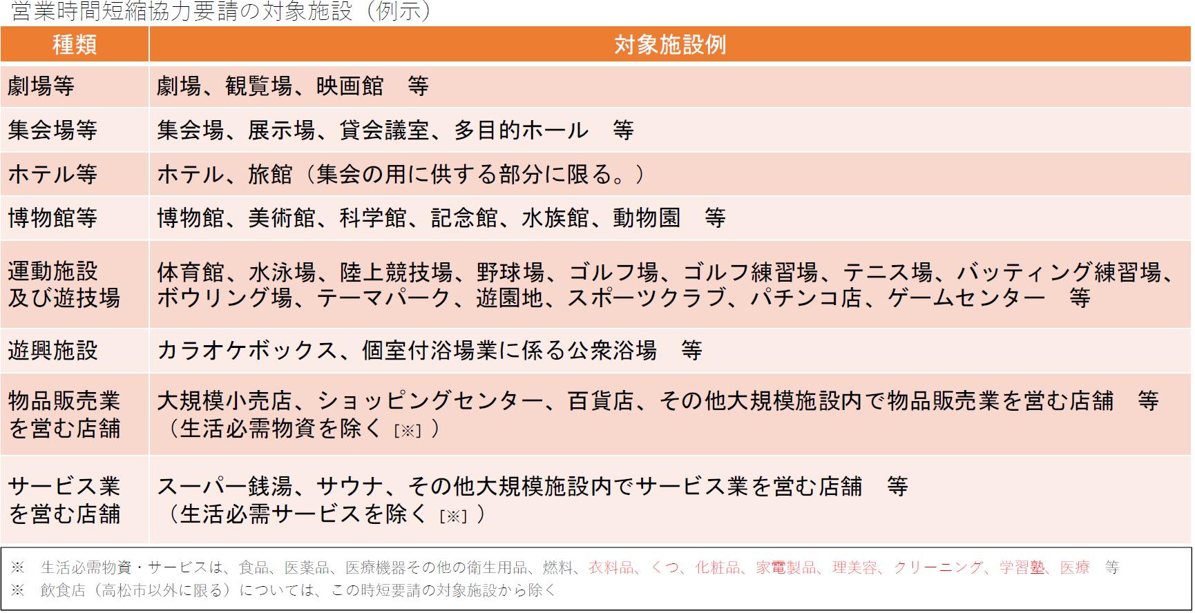 営業時間短縮協力要請の対象施設（例示）