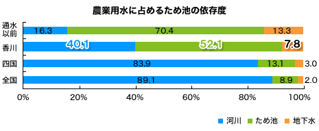 農業用水に占めるため池の依存度