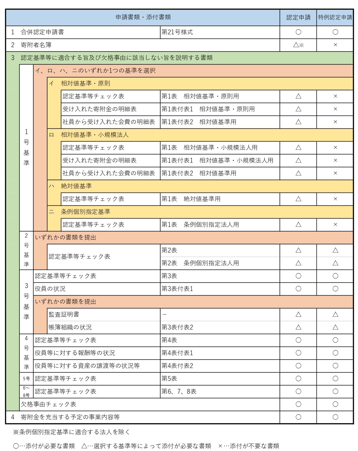 合併必要書類