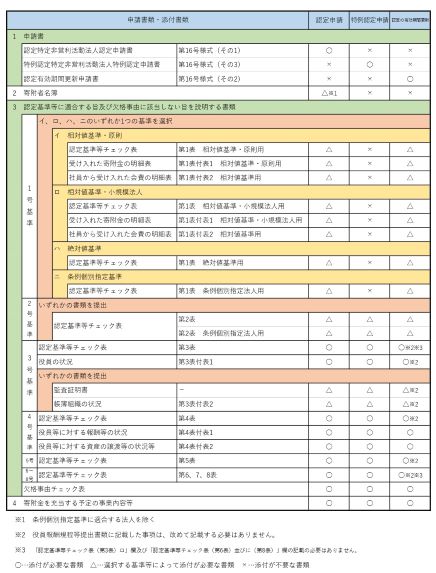 認定、特例認定、認定の有効期間の更新必要書類