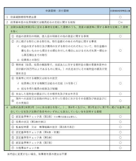 役員報酬規程等提出書必要書類
