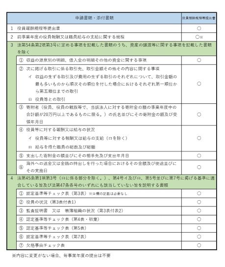 役員報酬規程等提出書必要書類