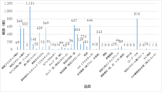 回収したごみの品目別個数グラフ