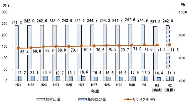 グラフ）産業廃棄物の総排出量・最終処分量・リサイクル率