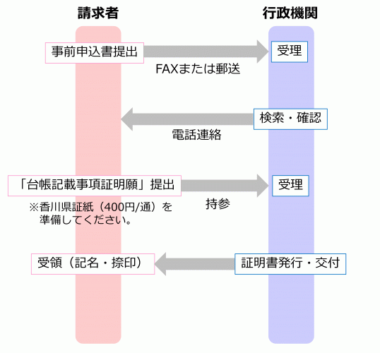 請求の手順フロー図