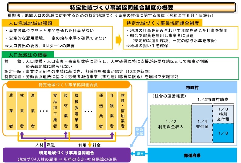 特定地域づくり事業協同組合制度概要（総務省HPから）