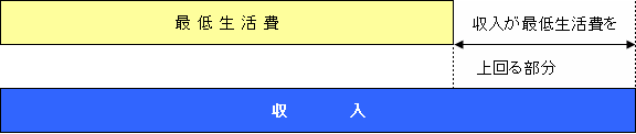 生活保護が受けられない場合（収入が最低生活費を上回る場合）の図