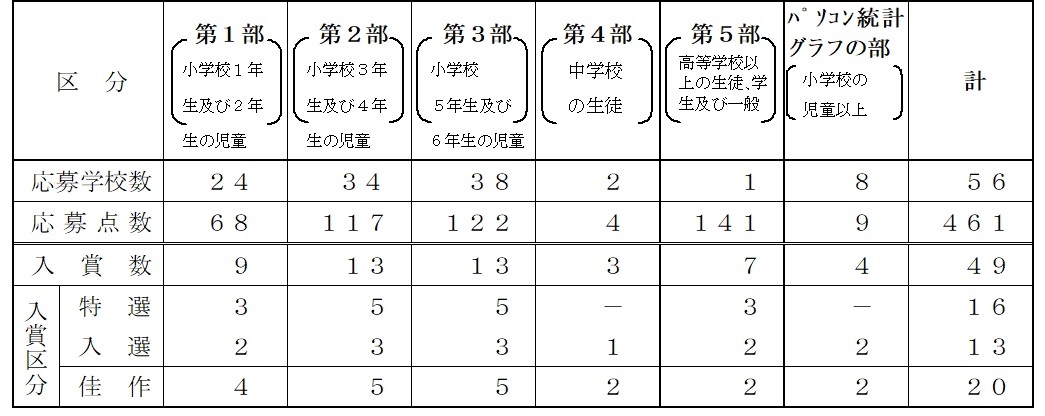 応募状況と入賞数