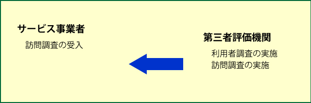 訪問調査の実施の流れ図