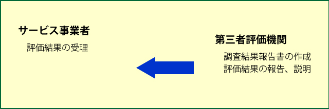 調査結果の通知の流れ図