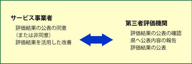 評価結果の公表の流れ図