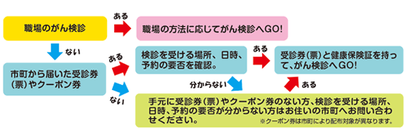 県内市町のがん検診実施状況（実施時期・場所・自己負担額等）