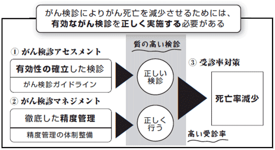 がん検診によりがん死亡を減少させるためには、有効ながん検診を正しく実施する必要がある