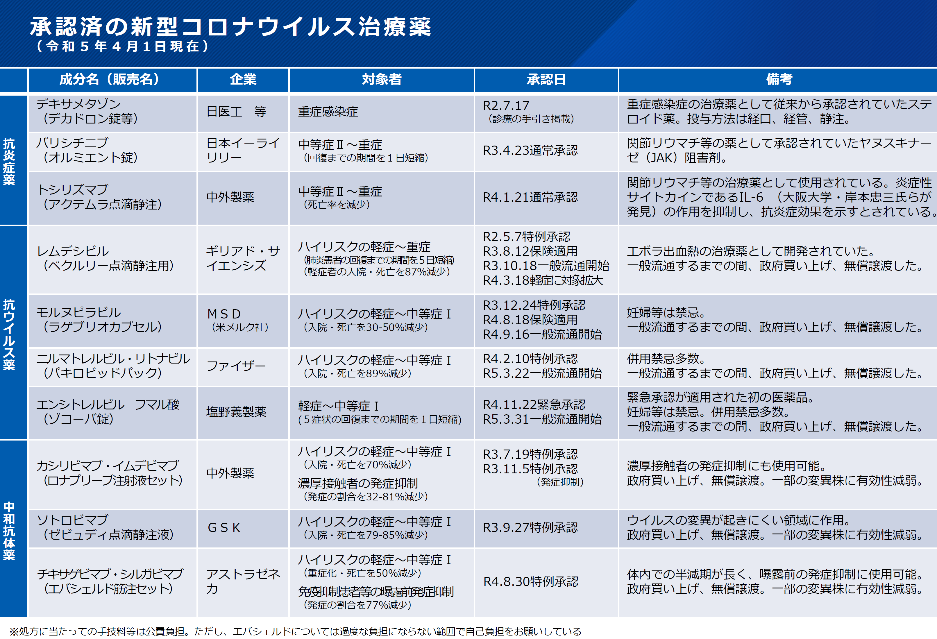 新型コロナウイルス感染症治療薬