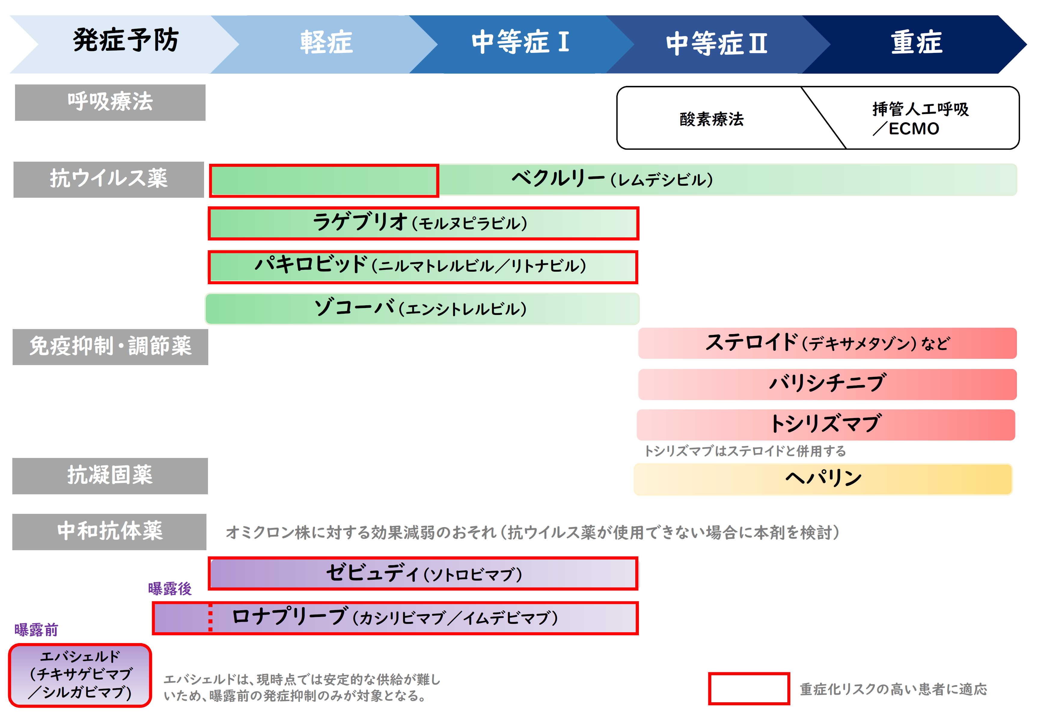 重症度別マネジメント9版