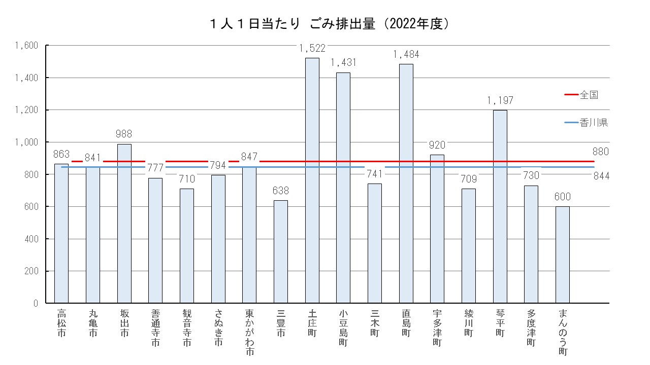 グラフ）1人1日当たりの排出量（2022年度）