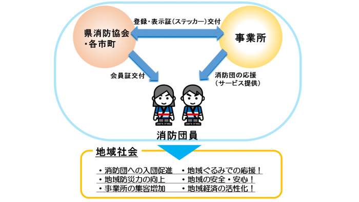 制度が地域社会へ貢献することを示した図