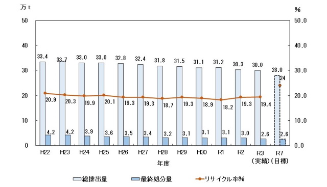 グラフ（一廃）